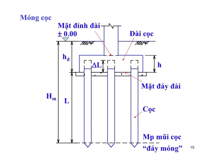 Các loại móng nhà phổ biến trong xây dựng 