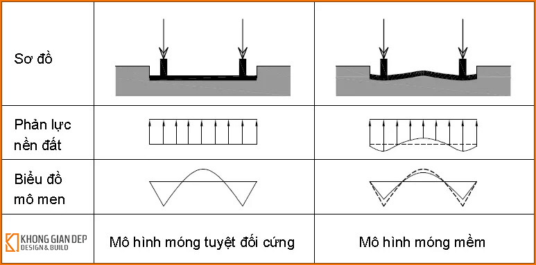 Phân loại móng đơn